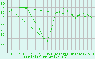 Courbe de l'humidit relative pour Saint Andrae I. L.