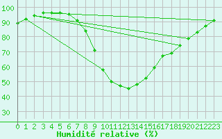 Courbe de l'humidit relative pour Nurmijrvi Geofys Observatorio,