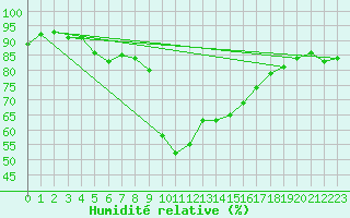Courbe de l'humidit relative pour Perpignan (66)