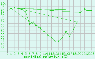 Courbe de l'humidit relative pour Figari (2A)