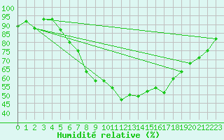 Courbe de l'humidit relative pour Nauheim, Bad