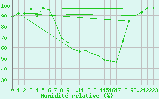 Courbe de l'humidit relative pour Hallau