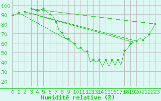 Courbe de l'humidit relative pour Farnborough