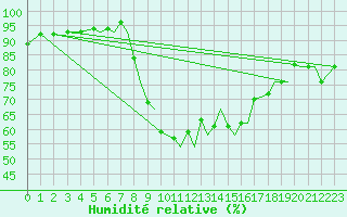 Courbe de l'humidit relative pour Bournemouth (UK)