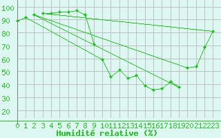 Courbe de l'humidit relative pour Selonnet (04)