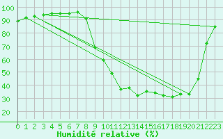 Courbe de l'humidit relative pour Romorantin (41)