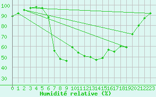 Courbe de l'humidit relative pour Stabroek
