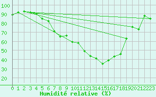 Courbe de l'humidit relative pour Hultsfred Swedish Air Force Base