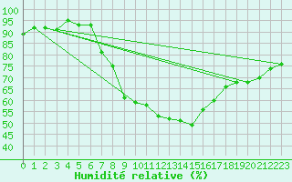 Courbe de l'humidit relative pour Loznica