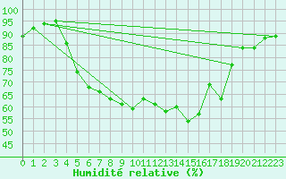 Courbe de l'humidit relative pour Dornick
