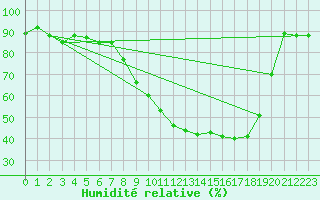 Courbe de l'humidit relative pour Arcen Aws