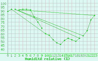 Courbe de l'humidit relative pour Feldkirchen