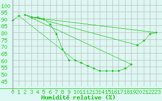 Courbe de l'humidit relative pour Ble - Binningen (Sw)