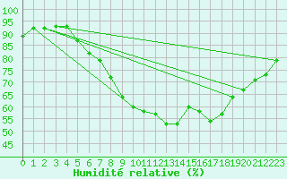 Courbe de l'humidit relative pour Berlin-Tempelhof