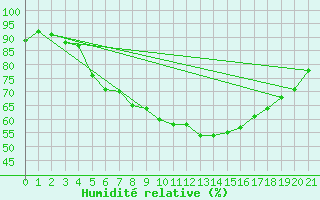 Courbe de l'humidit relative pour Smederevska Palanka