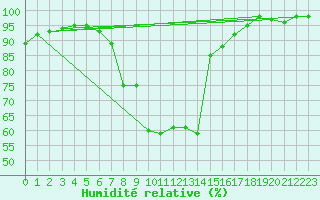 Courbe de l'humidit relative pour Bad Lippspringe