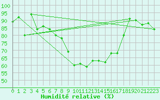 Courbe de l'humidit relative pour Aigle (Sw)