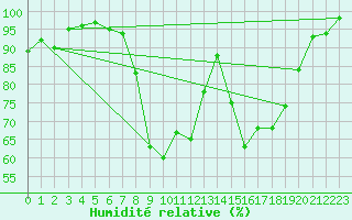 Courbe de l'humidit relative pour Sotkami Kuolaniemi