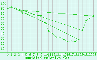 Courbe de l'humidit relative pour Ble / Mulhouse (68)