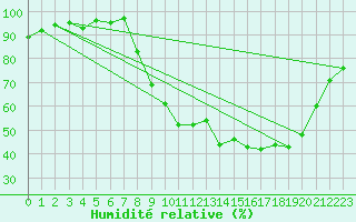 Courbe de l'humidit relative pour Labastide-Rouairoux (81)