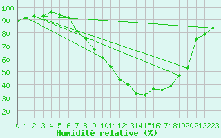 Courbe de l'humidit relative pour Payerne (Sw)