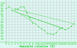 Courbe de l'humidit relative pour Cressier