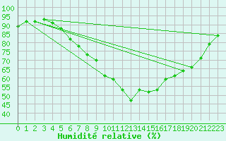Courbe de l'humidit relative pour Quickborn