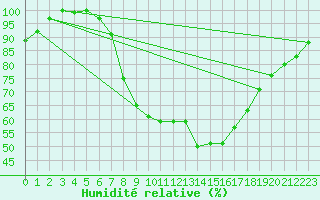 Courbe de l'humidit relative pour Belm
