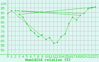 Courbe de l'humidit relative pour Yenierenkoy