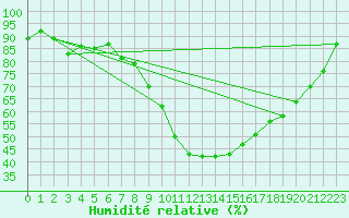 Courbe de l'humidit relative pour Sion (Sw)