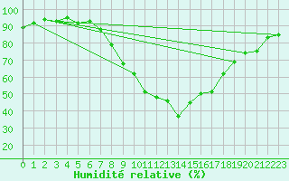 Courbe de l'humidit relative pour Sachsenheim