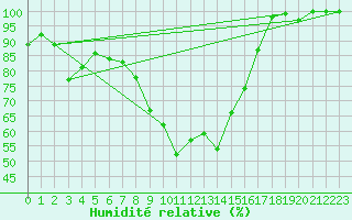 Courbe de l'humidit relative pour Comprovasco