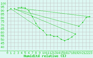 Courbe de l'humidit relative pour Wattisham
