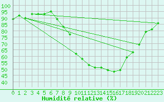 Courbe de l'humidit relative pour Pobra de Trives, San Mamede