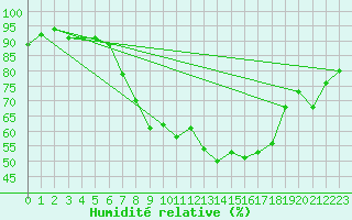 Courbe de l'humidit relative pour Zurich-Kloten