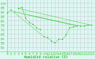 Courbe de l'humidit relative pour Schleiz
