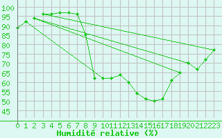 Courbe de l'humidit relative pour Freudenstadt
