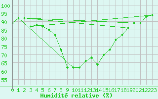 Courbe de l'humidit relative pour Istres (13)