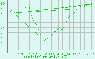 Courbe de l'humidit relative pour Thomastown