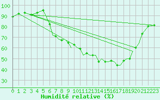 Courbe de l'humidit relative pour Farnborough