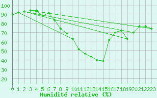 Courbe de l'humidit relative pour Ste (34)