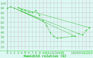 Courbe de l'humidit relative pour Laqueuille (63)