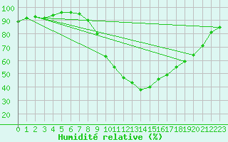 Courbe de l'humidit relative pour Nmes - Garons (30)