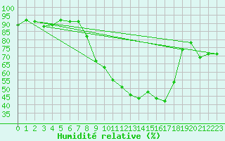 Courbe de l'humidit relative pour Schaafheim-Schlierba