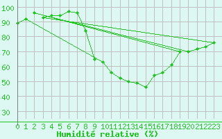 Courbe de l'humidit relative pour Lyneham