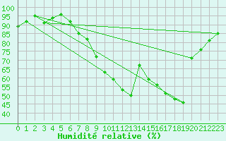 Courbe de l'humidit relative pour Aix-en-Provence (13)