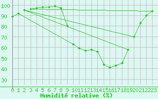 Courbe de l'humidit relative pour Epinal (88)