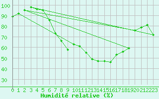 Courbe de l'humidit relative pour Alfeld