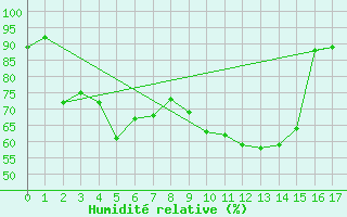 Courbe de l'humidit relative pour Norsjoe