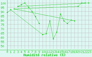 Courbe de l'humidit relative pour Kosta